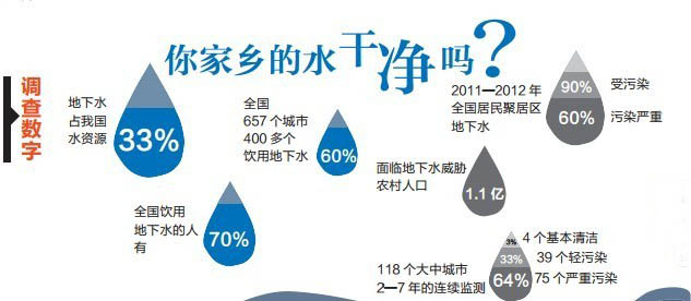 你家鄉的水干凈嗎？